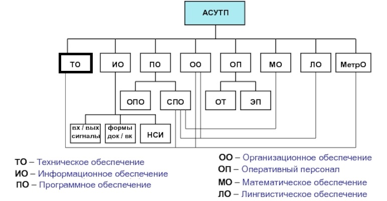 Структура АСУТП